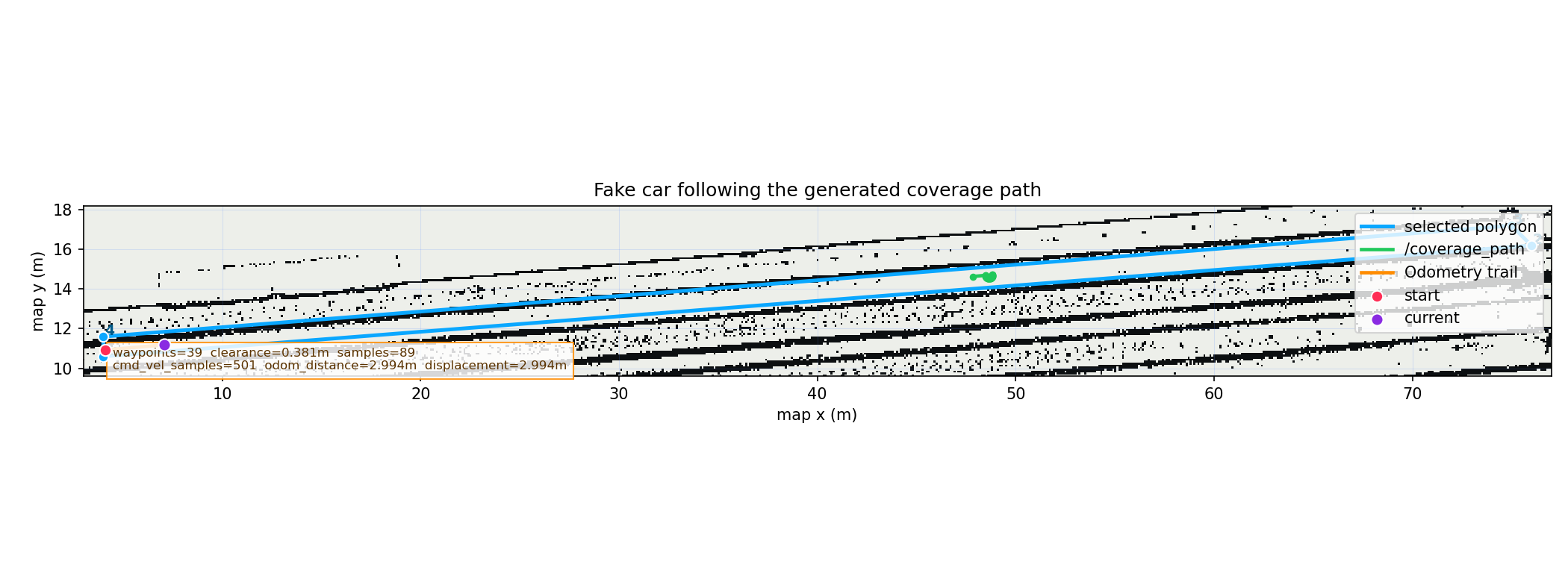 fake car 跟随手动选择区域生成的覆盖路径并留下 odometry trail