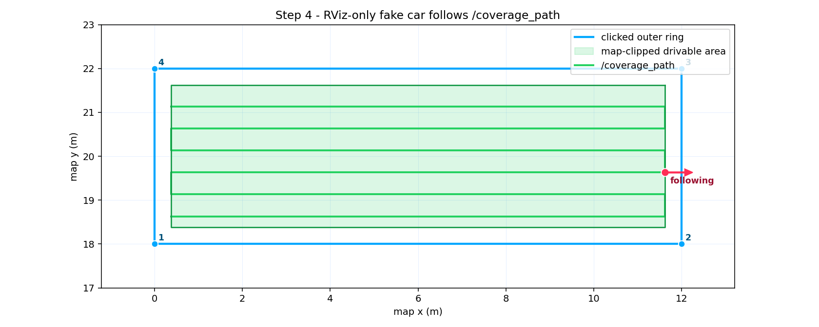 RViz-only fake car 沿生成的 map-aware 覆盖路径行走