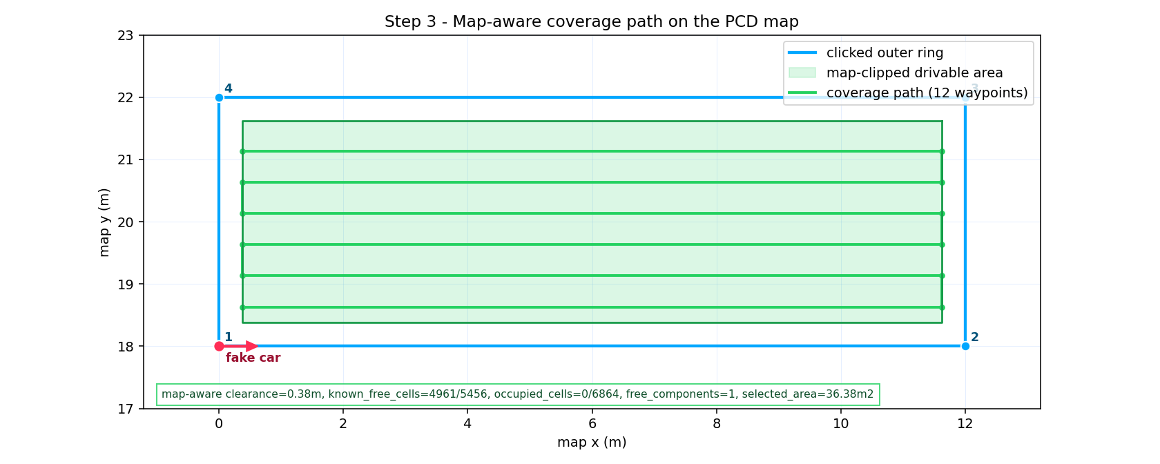 PCD 地图上矩形清扫区域生成 map-aware 覆盖路径，显示 12 个 waypoints 和 0.38 m clearance