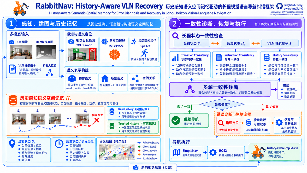 Rabbit-RobotNav 研究框架：以指令、视觉观测与语义空间历史研究一致性诊断和恢复锚点选择。